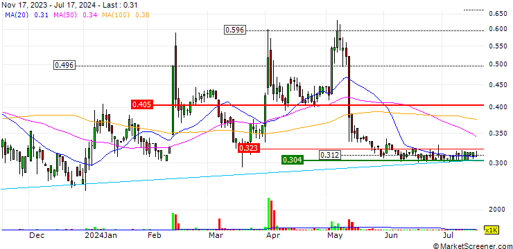 Chart Igoria Trade S.A.