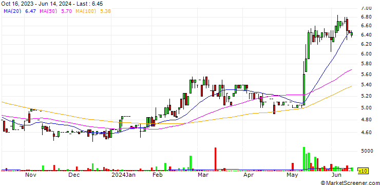 Chart Hortico S.A.