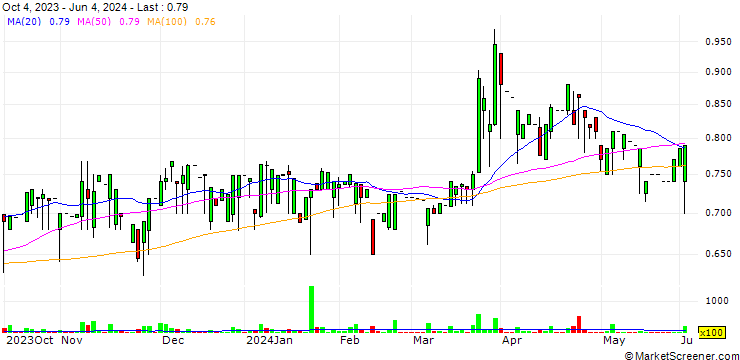 Chart Outdoorzy S.A.