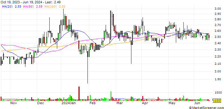 Chart Eurosnack S.A.