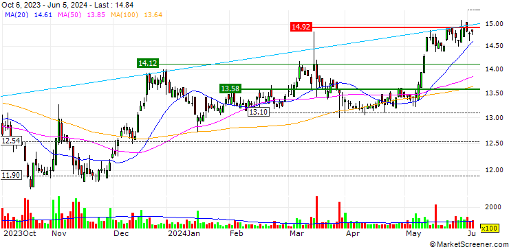 Chart FAKTOR OPTIONSSCHEIN - PNE AG