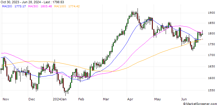 Chart Dow Jones U.S. Oil & Gas Total Return Index