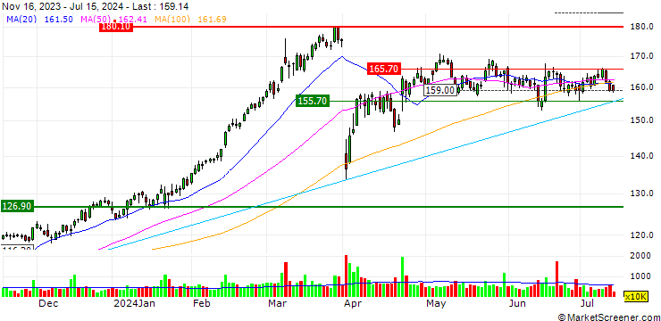 Chart OPEN END TURBO CALL-OPTIONSSCHEIN MIT SL - GENERAL ELECTRIC