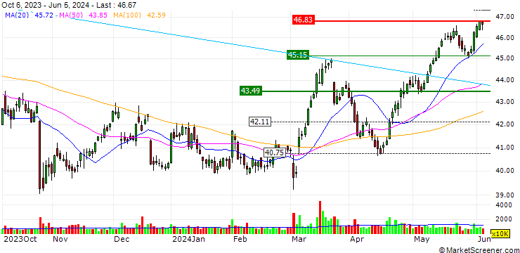 Chart OPEN END TURBO OPTIONSSCHEIN SHORT - ALTRIA GROUP
