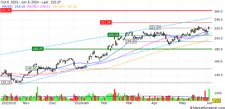 Chart UNLIMITED TURBO LONG - APPLIED MATERIALS