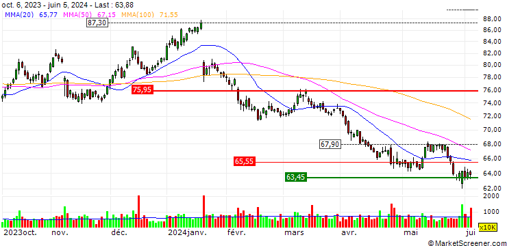 Chart OPEN END TURBO CALL-OPTIONSSCHEIN MIT SL - GILEAD SCIENCES