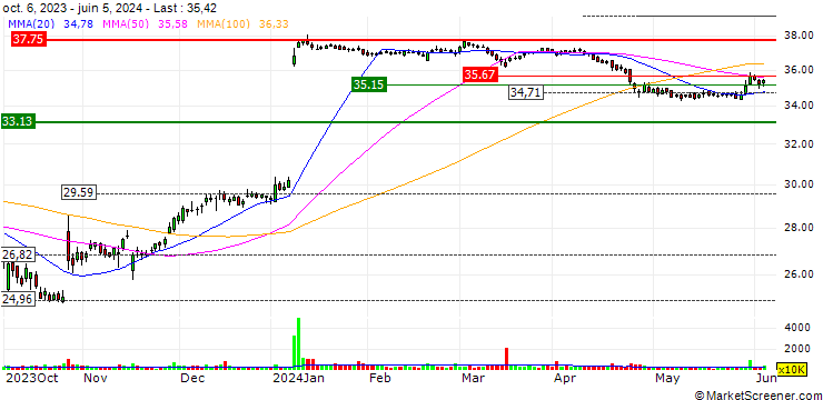 Chart UBS/CALL/JUNIPER NETWORKS/41/0.1/16.01.26