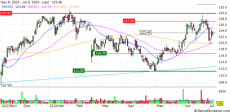 Chart OPEN END TURBO LONG - EXPEDITORS INTL OF WASH.