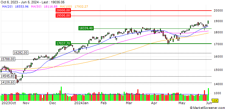 Chart CAPPED BONUS ZERTIFIKAT - NASDAQ 100