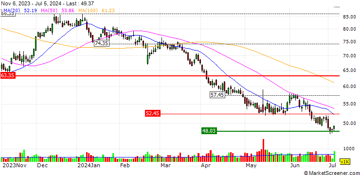 Chart Jack in the Box Inc.
