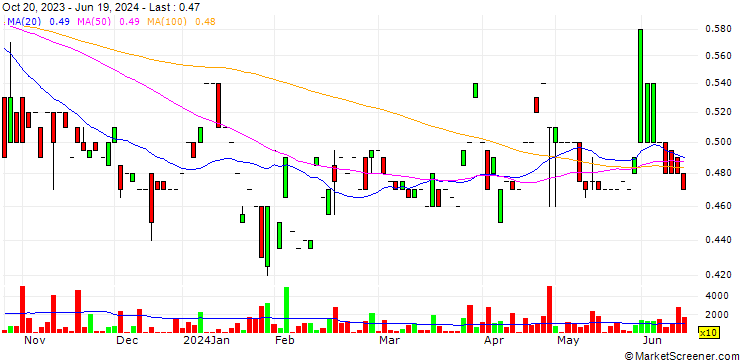 Chart Titan Logix Corp.