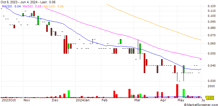 Chart D2 Lithium Corp.