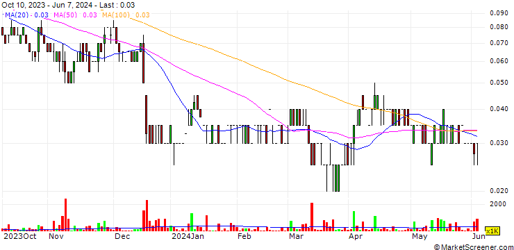 Chart CMC Metals Ltd.