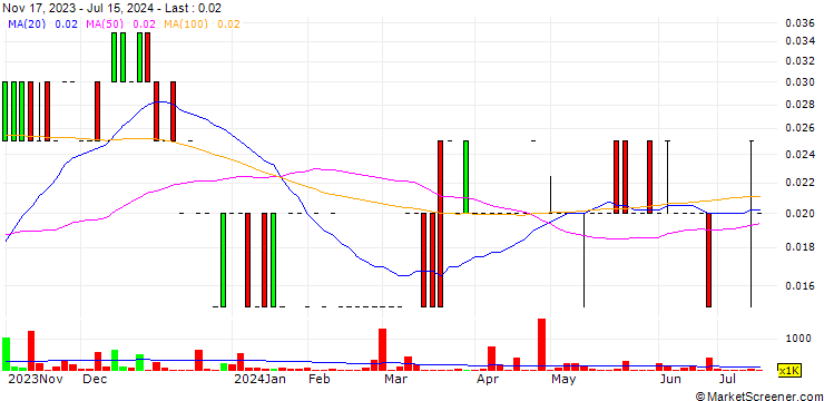 Chart Opus One Gold Corporation