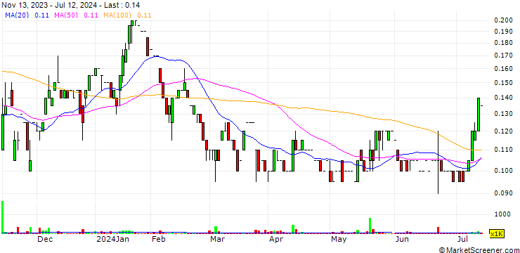 Chart Prosper Gold Corp.