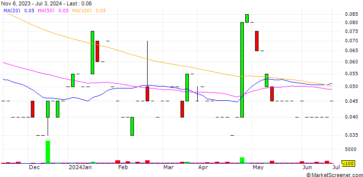 Chart Eon Lithium Corp.