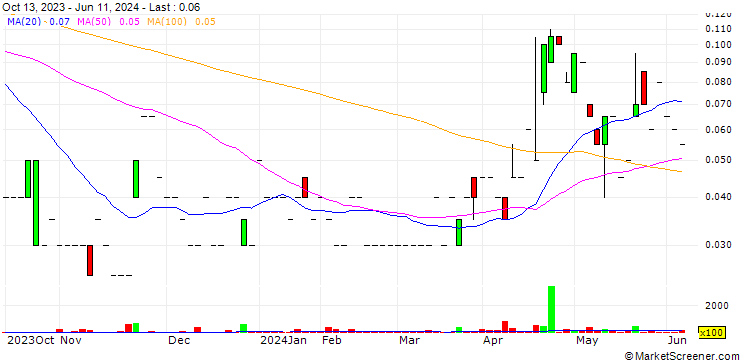 Chart Encanto Potash Corp.