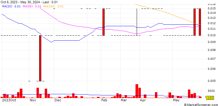 Chart MAS Gold Corp.
