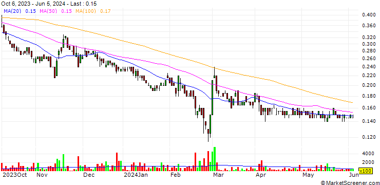 Chart RecycLiCo Battery Materials Inc.