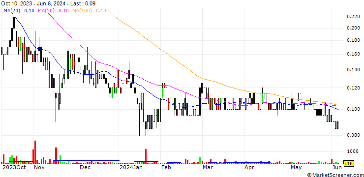 Chart Ophir Gold Corp.