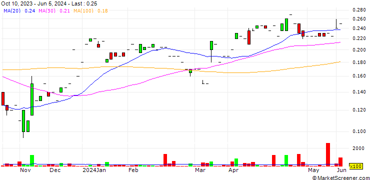 Chart Riley Gold Corp.
