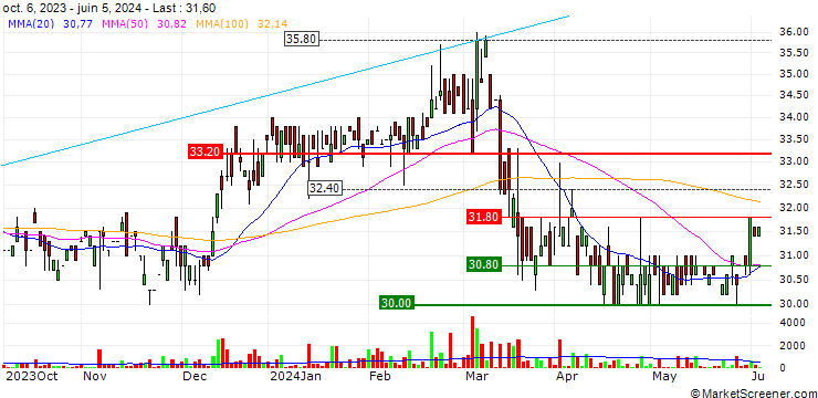 Chart MVV Energie AG