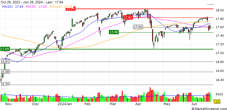 Chart Global X Nasdaq 100 Covered Call ETF - USD