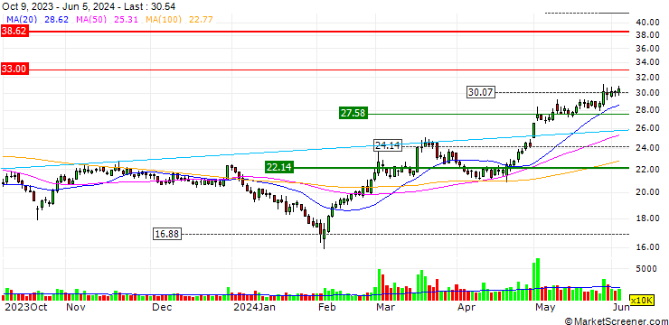 Chart Avary Holding(Shenzhen)Co., Limited