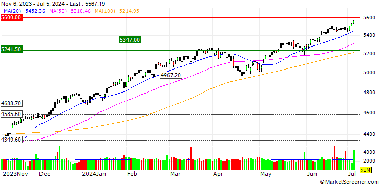 Chart CAPPED BONUS ZERTIFIKAT - S&P 500