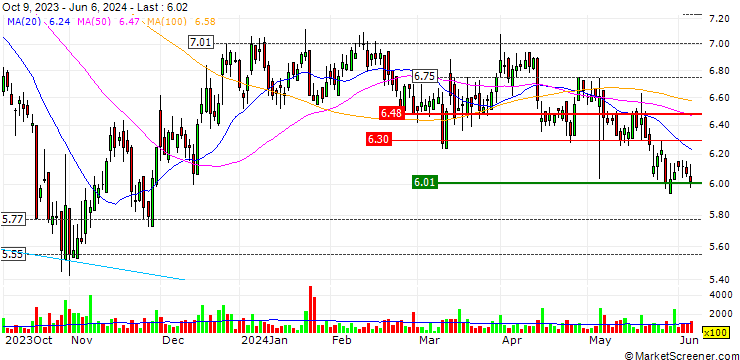 Chart Klöckner & Co SE