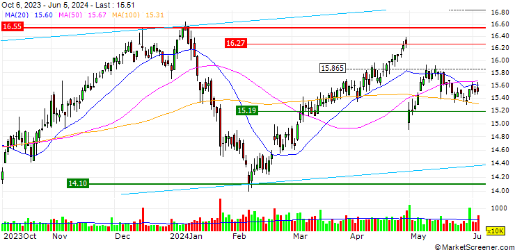 Chart OPEN END TURBO BULL OPTIONSSCHEIN - ENGIE S.A.