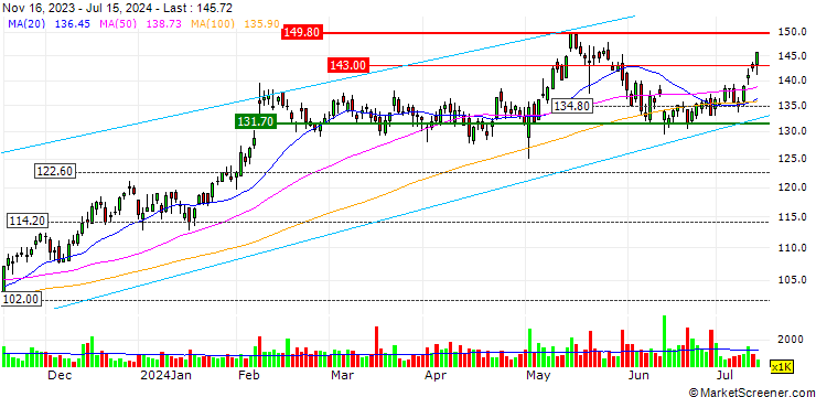 Chart OPEN END TURBO LONG - ARES MANAGEMENT CORP. `A`