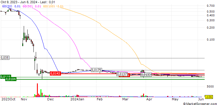 Chart Latécoère
