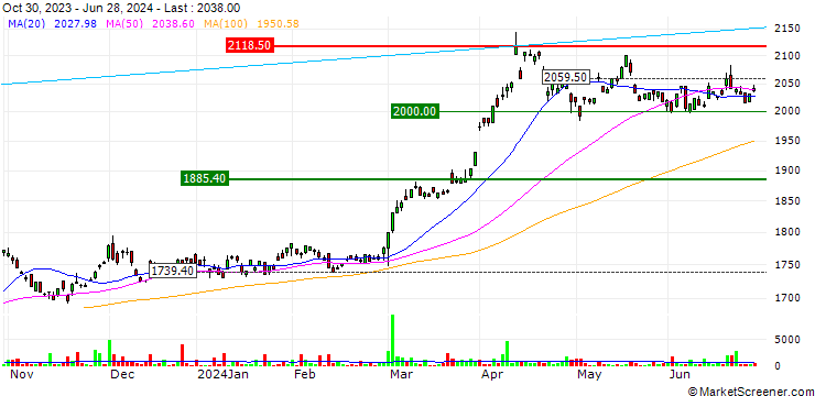 Chart ZKB Gold ETF Dist - EUR