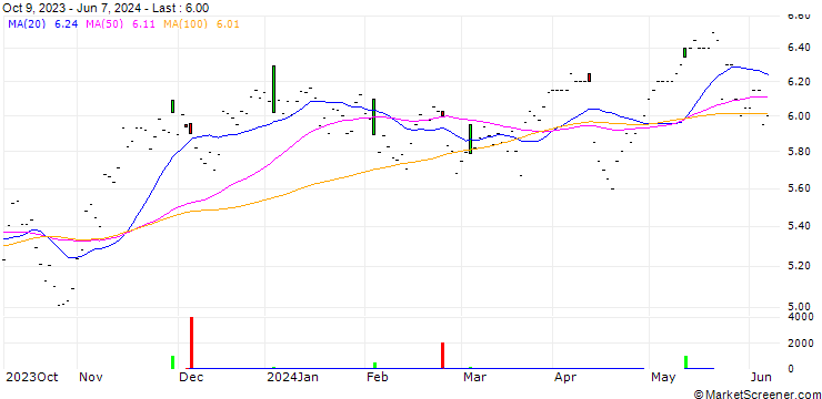 Chart Investec plc