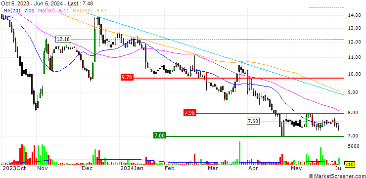 Chart DZ BANK/CALL/MANZ/20/0.1/20.12.24