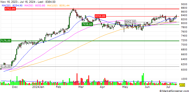Chart OPEN END TURBO LONG - INTERCONTINENTAL HOTELS GROUP