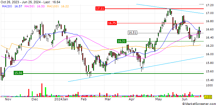 Chart Harvest Equal Weight Global Utilities Income ETF - CAD Hedged