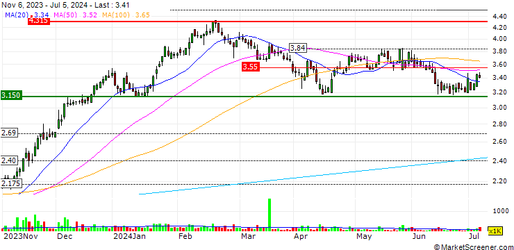 Chart Intracom Holdings S.A.