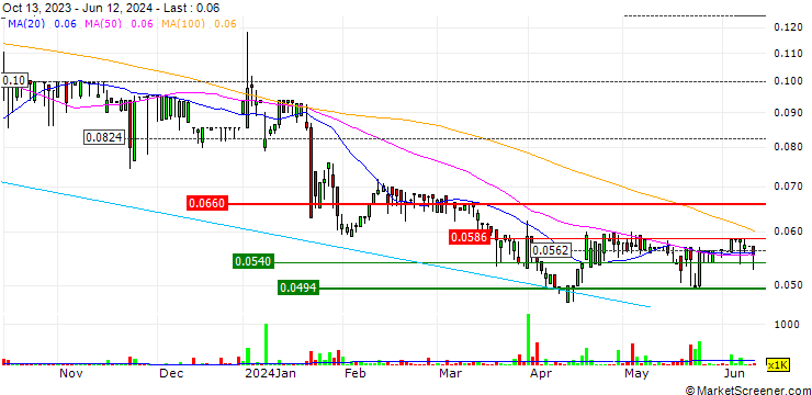 Chart ST Dupont
