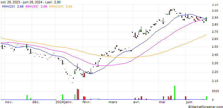 Chart BOC Hong Kong Holdings Ltd
