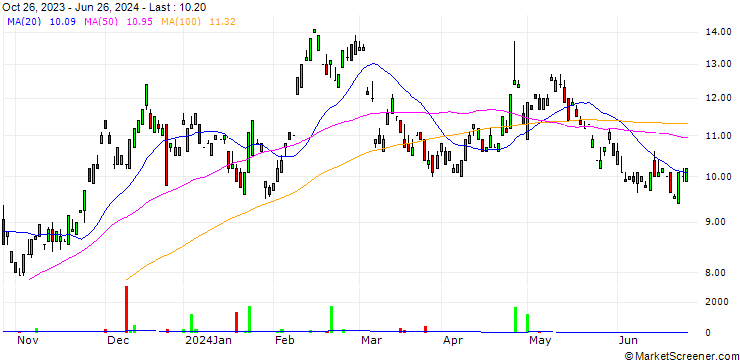 Chart TAL Education Group