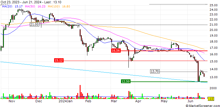 Chart Groupe LDLC