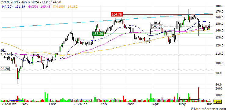 Chart UNLIMITED TURBO LONG - VUSIONGROUP