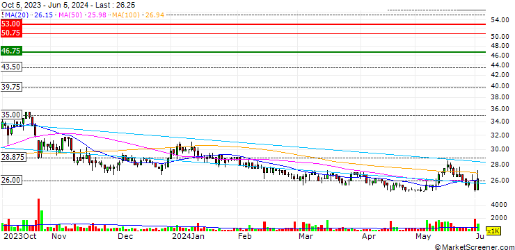 Chart TQM Corporation