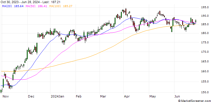 Chart Solact.Pow.FactorTM Hi.Yi.Div. Index (Gross Return) (USD)