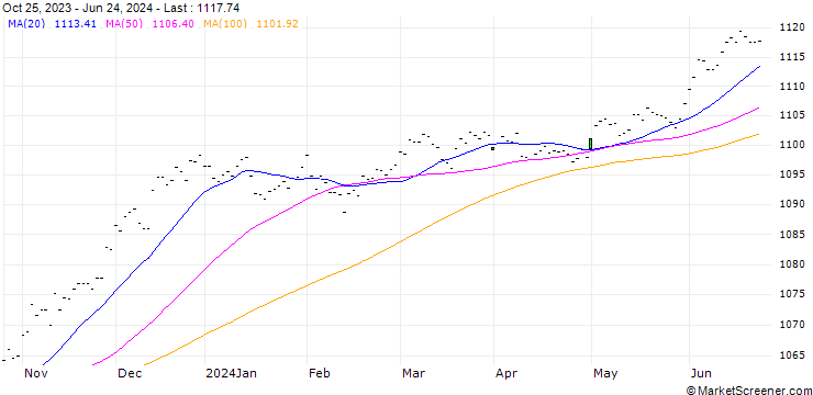 Chart Solact.Sh.-T.Cana.Bd.Univ.(DI) Index (Price) (CAD)