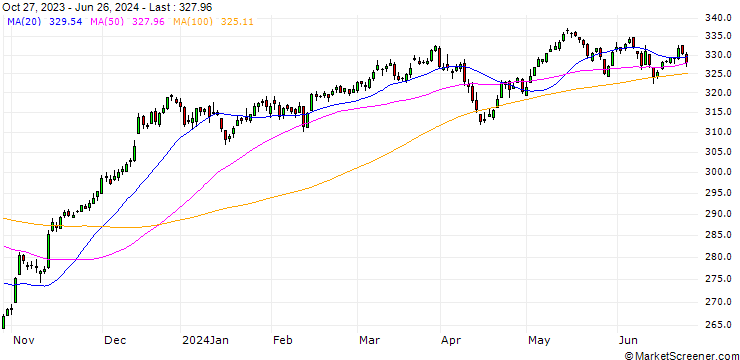 Chart Solactive Equi. Glo. Gen. Equ. Index (Net Return) (USD)