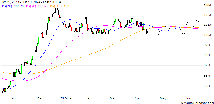 Chart Solact.Gre.Bd.EUR USD IG Hedg. Index (Price) (EUR)