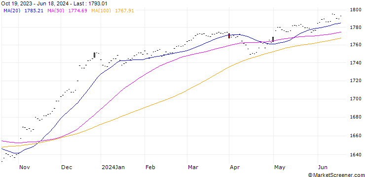 Chart Solact.Hi.Yi.Cor.To.Mrkt 1-5Y. Index (Total Return) (USD)